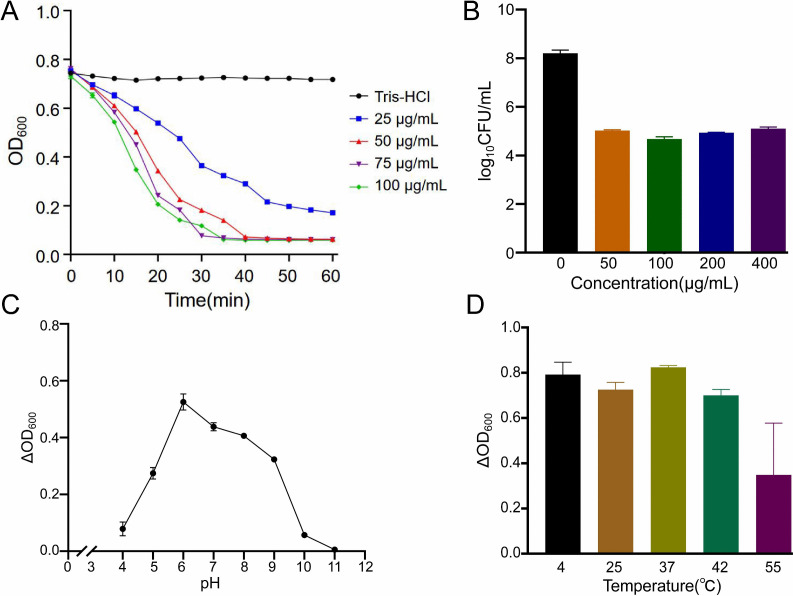 Line graphs and bar charts demonstrate Lys1459 exhibits concentration-dependent lytic activity against S. agalactiae with rapid bacterial killing kinetics, optimal activity at neutral pH, and stable temperature tolerance for antimicrobial applications.