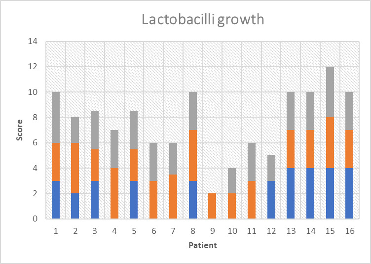 Lactobacilli growth score at time 0 (blue bars), just prior to MC consumption, time 1 (orange bars), one week after MC consumption, and time 2 (grey bars), four weeks after starting MC consumption.