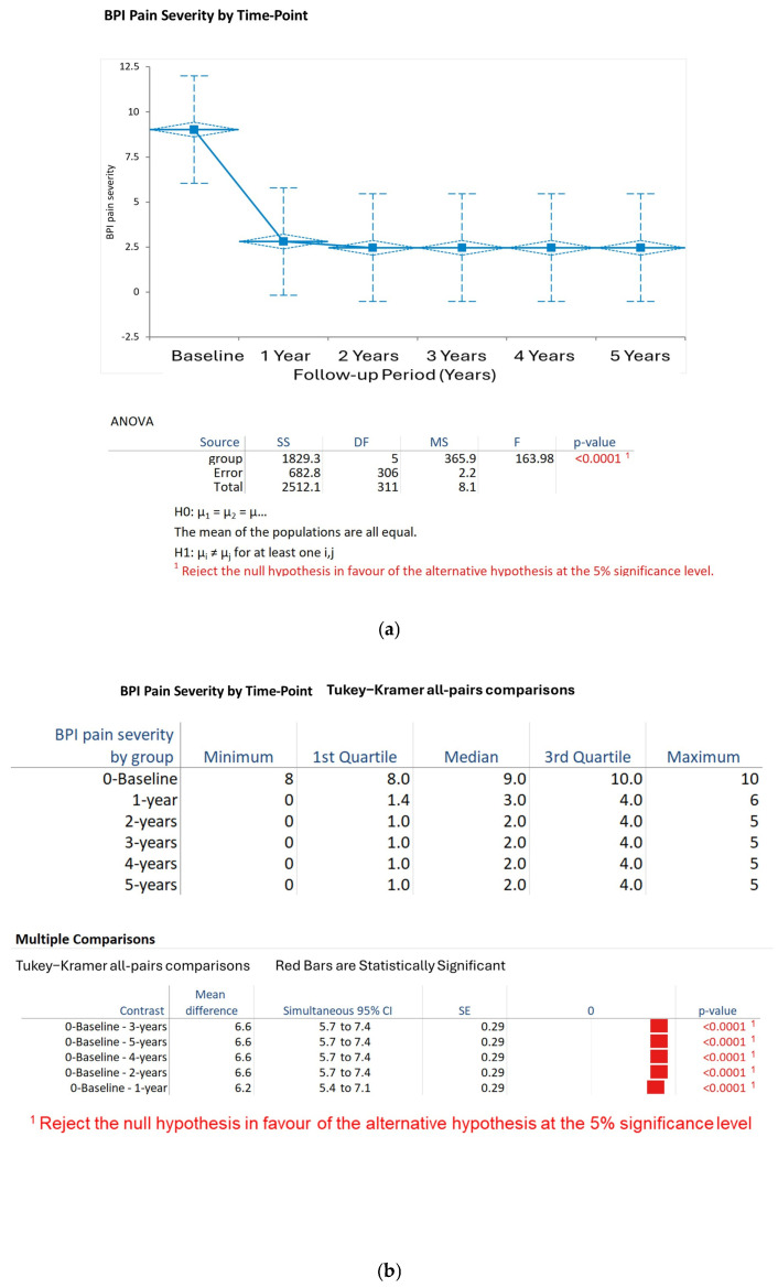 (a) Change over time in BPI pain severity scores. Note the reduction in BPI pain severity scores from baseline (9.0 ± 0.8) to 5 years (2.5 ± 0.7), with significant decreases observable annually, p < 0.05. (b) Change in BPI pain severity scores over time. Tukey–Cramer all-pairs comparisons (only significant pairs are shown).
