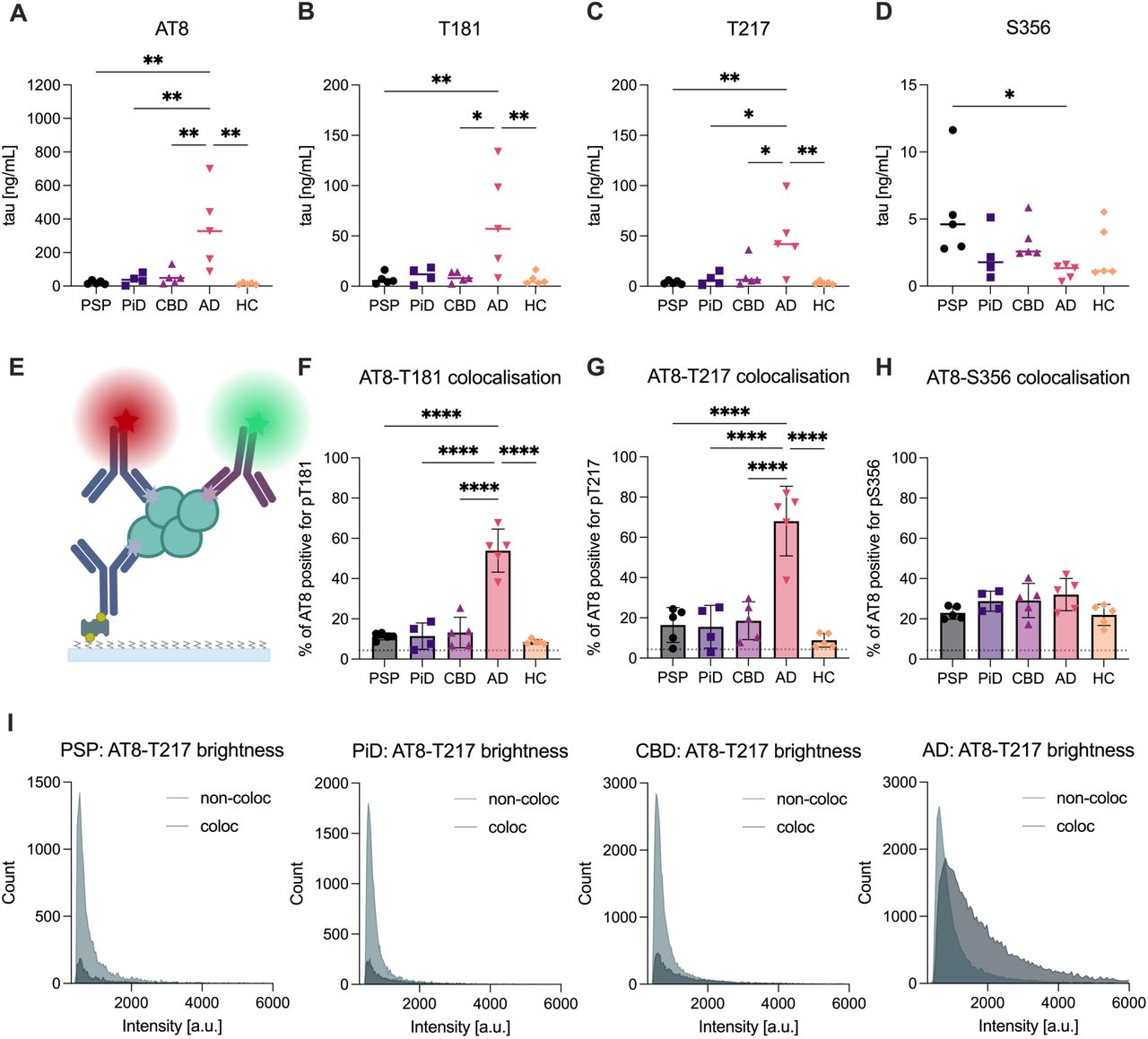 Small tau aggregates exhibit disease-specific phosphorylation profiles. (A–D) Aggregate-specific Simoa assays quantifying small tau aggregates positive for (A) AT8 (pS202/pT205), (B) pT217, (C) pT181, and (C) pS356. (E) Schematic of two-colour single-molecule co-localisation microscopy used to determine co-occurrence of phospho-epitopes. (F–H) Proportion of AT8-positive aggregates co-labelled with (F) pT217, (G) pT181, or (H) pS356, where the dotted-line indicates the by-chance-co-localisation. (I) Fluorescence intensity distributions of AT8-positive aggregates stratified by co-labelling status for each phospho-epitope. Each point represents one individual with n = 4 cases for PiD and n = 5 cases for other disease groups. Bars show mean ± SD. Statistical comparisons were performed using one-way ANOVA with Tukey’s post hoc test; *p < 0.05, **p < 0.01, ***p < 0.001, ****p < 0.0001.