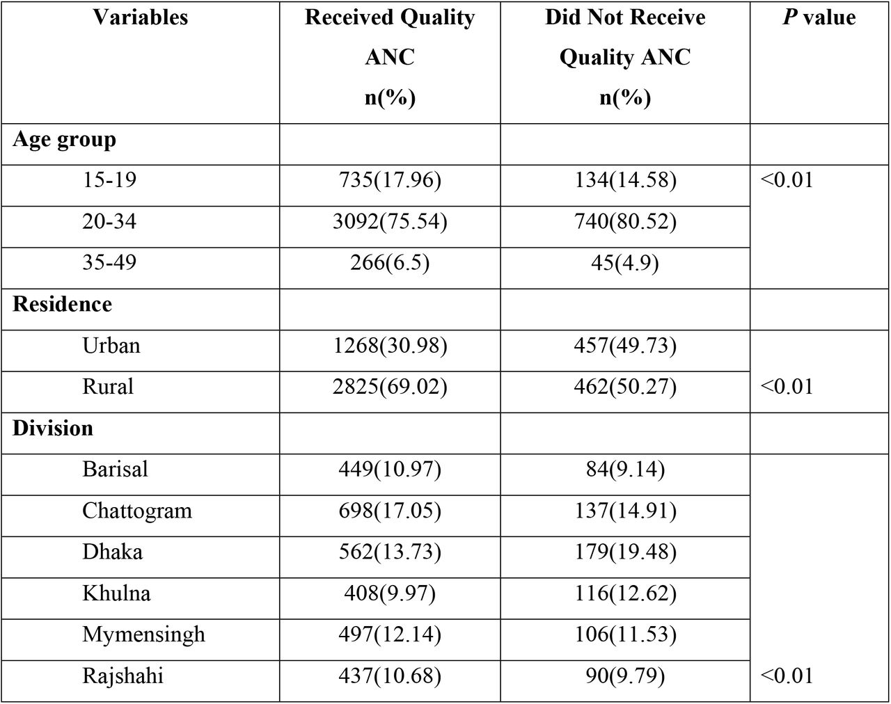 Factors Affecting Quality ANC Utilization