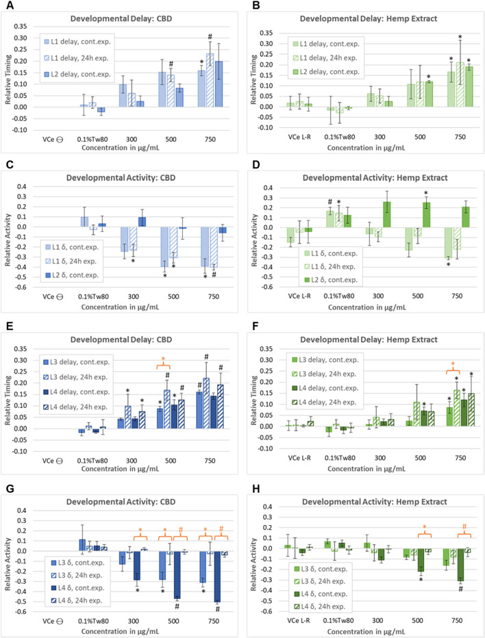 Assessment of the reversibility of adverse developmental outcomes. Effects of purified CBD and hemp extract at each of the four larval stages from continuous and early-only exposures are shown as solid and striped bars, respectively. Note that due to the timing of the washing steps in the early-only exposures, L2 data were evaluated for continuous exposures only. Effects of (A) purified CBD and (B) hemp extract on the time to reach mid-L1 and mid-L2. Effects of (C) purified CBD and (D) hemp extract on spontaneous locomotor activity at L1 and L2. (E–H) Effects of CBD and hemp extract on L3 and L4 developmental timing and activity. An orange asterisk or “#” symbol indicates where there was a significant difference between the continuous and early-only exposures at the same concentration. This figure represents five independently derived cohorts exposed to three sets of independently prepared emulsions for the early-only data. However, controls from two of the five continuous exposure experiments graphed in E–L did not meet acceptance criteria, so data were based on only three experiments for this set, which was reflected in higher p-values and lower confidence. For each experiment, the mean values across three replicate wells were normalized to the plate-matched vehicle emulsion (VCe) controls. VCe ϴ indicates control change values in the left plate, which are defined as zero, and VCe L-R indicates the difference between control wells in the left and right plates, giving an internal measure of experimental variability. Changes were considered meaningful if the mean difference from the plate-matched vehicle emulsion (VCe) control was ≥5% for delay and ≥10% for activity. Significant differences are indicated as Student’s t-test p-values of <0.05 (*) or <0.005 (#).