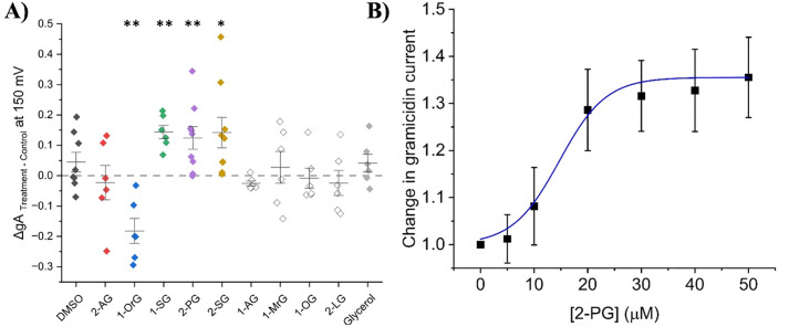 Effect of 2-monoacylglycerols (2-MGs) on gramicidin currents (gA) at +150 mV.(A) Difference in normalized cationic currents (endocannabinoid treatment vs control). All differences are plotted for +150 mV. Paired student t-test was used to determine gA differences between treatment and control (6 < n < 12; * = P < 0.05, ** = P < 0.01, *** = P < 0.001). (B) Concentration dependence of changes in gA current induced by 2-PG indicates a maximal effect (Emax) of 35.5 ± 4.6% increase with a EC50 of 14.7 ± 3.1 µM (n = 6).