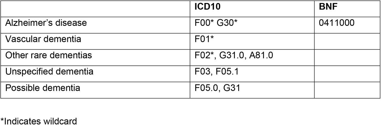 International classification of diseases 10 (ICD-10) and British national formulary (BNF) codes to define dementia subtypes.