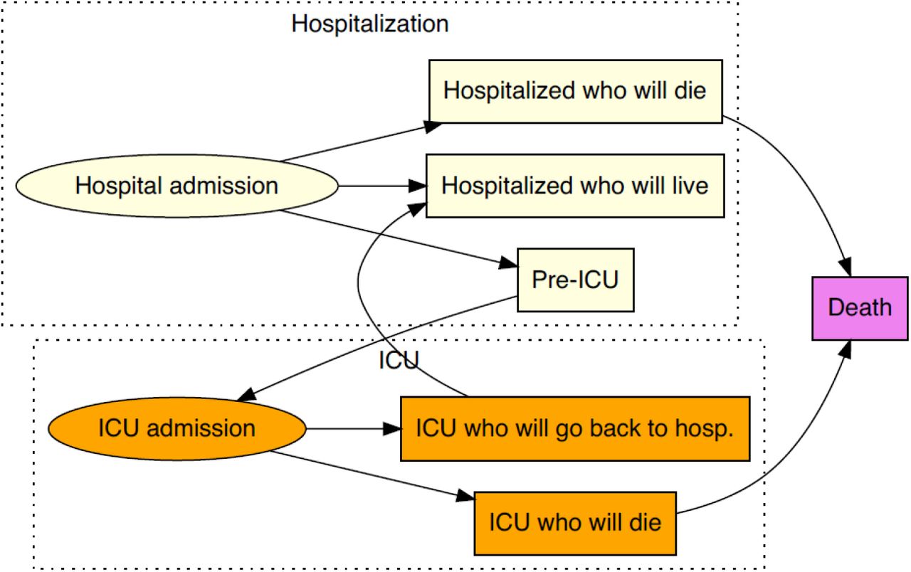 Diagram of the care pathway in hospital settings of a hospitalized COVID-19 infected individualICU: Intensive care unit.