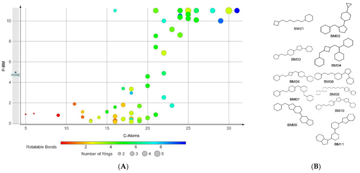 The analysis on BM skeletons: (A) The relation of P-BM value and number of carbon atoms, number of rings, and number of rotatable bonds for the BM skeletons with non-zero values; (B) the chemical structures of the BM skeletons generated by compounds found only in the FI set.