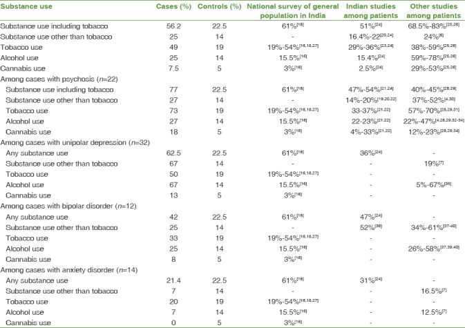Prevalence of substance use among patients with mental illness