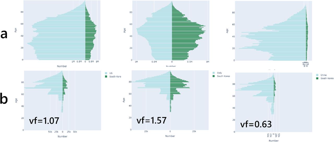 a) Population demographic comparison between US, Italy, and China compared to South Korea. b) Population demographic with fatal outcome of COVID-19 at 100% infection rate based on Table 1. Vulnerability Factor VTB relative to South Korean population (vf).
