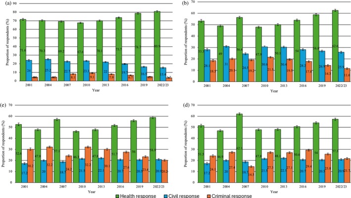 Changes in attitudes towards different responses to the possession of illicit drugs (2001–2022/23). (a) Cannabis, (b) ecstasy, (c) heroin and (d) methamphetamine. Note: Data presented are weighted. Error bars represent 95% confidence intervals.