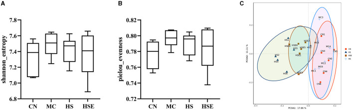 Review on the composition and diversity of intestinal microbiota in mice treated with hemp seeds for constipation. (A) Shannon Index, (B) Evenness Index, and (C) Plot of Principal Coordinate Analysis (PCoA) Score. Data are provided as mean ± SEM (n = 6).