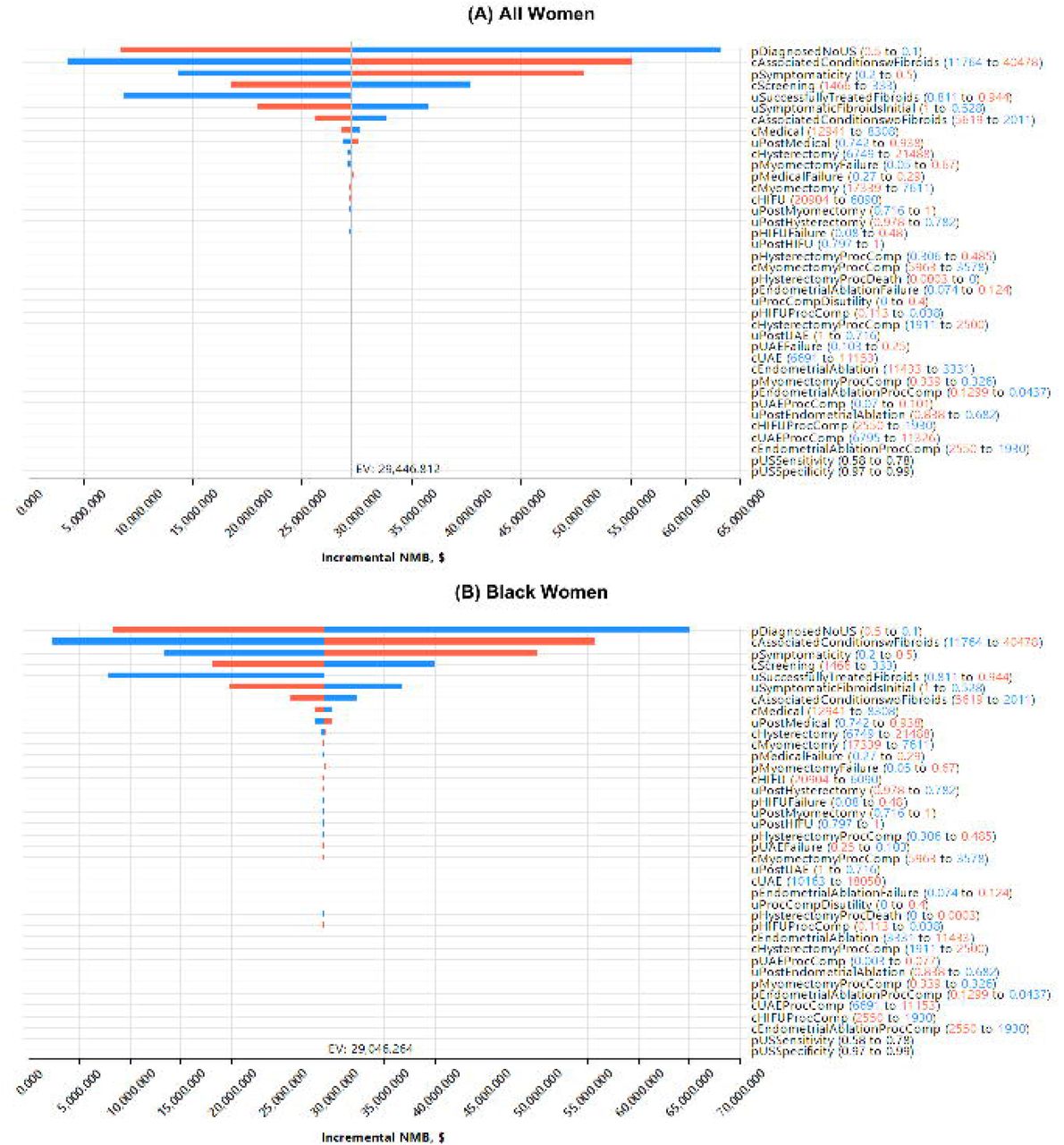 Tornado Diagram of Univariate Sensitivity Analyses of Cost-Effectiveness of Ultrasound Screening for Uterine Fibroids in the United States (A) All Women (B) Black WomenTornado diagram shows multiple univariate analyses (effect of variations in one variable while keeping others constant) shown together in a comparative graph; Red side of each bar shows effect of higher values of each variable on incremental NMB and Blue side of each bar shows effect of lower values of each variable on incremental NMB. The model was most sensitive to the probability of being diagnosed without having an ultrasound screening, followed by the cost of associated conditions in women with fibroids, the probability of symptomaticity, utilities in women treated successfully, and utilities in women with symptomatic fibroids.Abbreviations: NMB = Net Monetary Benefit, HIFU = High-intensity Focused Ultrasound, UAE = Uterine Artery Embolization, ‘p’ = Probability of, ‘c’ = Costs of, ‘u’ = Utilities of, EV = Expected Value.