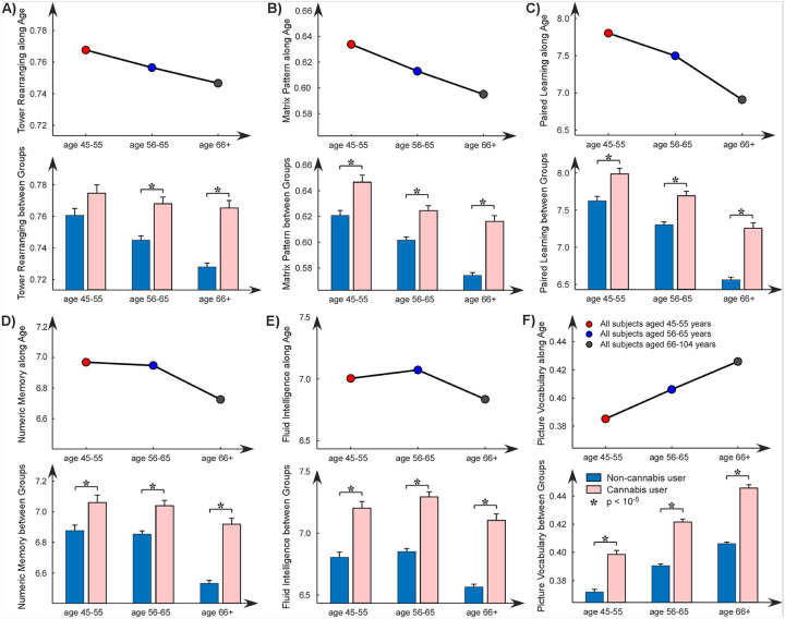 Cannabis use is associated with differences in cognitive functioning during normal aging. Cognitive performance in 6 functional domains, including A) Tower rearranging task, B) Matrix pattern completion task, C) Paired associate learning task, D) Numeric memory task, E) Fluid intelligence task, and F) Picture vocabulary task are examined and displayed. The upper panel of each subplot shows an overall decreasing trend in cognitive performance, except for the picture vocabulary task. The bar plots in the lower panel reveal a positive effect introduced by cannabis use on cognitive function, where cannabis users show generalized better cognitive performance in different age populations.