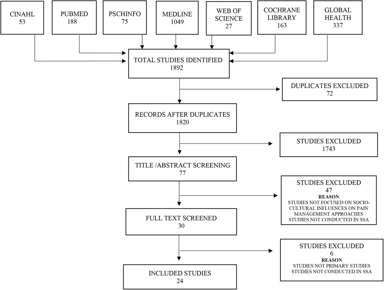 Preferred Reporting Items for Systematic Reviews and Meta-Analyses (PRISMA) flow diagram on the impact of socio-cultural factors on pain management approaches in SSA systematic review