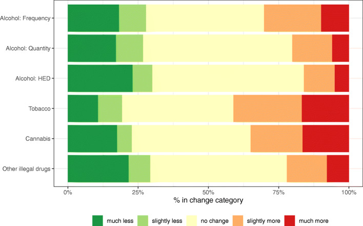 Proportion of respondents reporting any or no change in their substance use in the past month, calculated for alcohol users (n = 35,753), tobacco users (n = 9816), cannabis users (n = 3289), and other illegal drug users (n = 1961). HED = Heavy episodic drinking. Point estimates and confidence intervals for all change categories are reported in Appendix Table 2