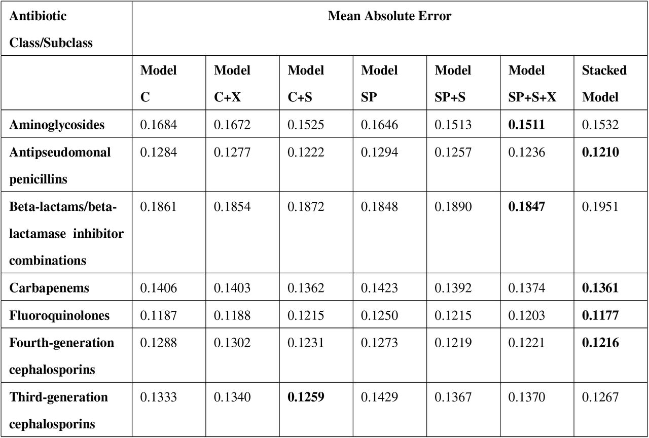 Comparison of mean absolute error (MAE) calculated for four years of held-out data across countries, years, and sources (for source-specific models). The MAE was calculated for a held-out test set containing the most recent four years of data for each country. The best model for each antibiotic category is shown in bold. Lower MAE values indicate more accurate model predictions. See Table 2 for model definitions.