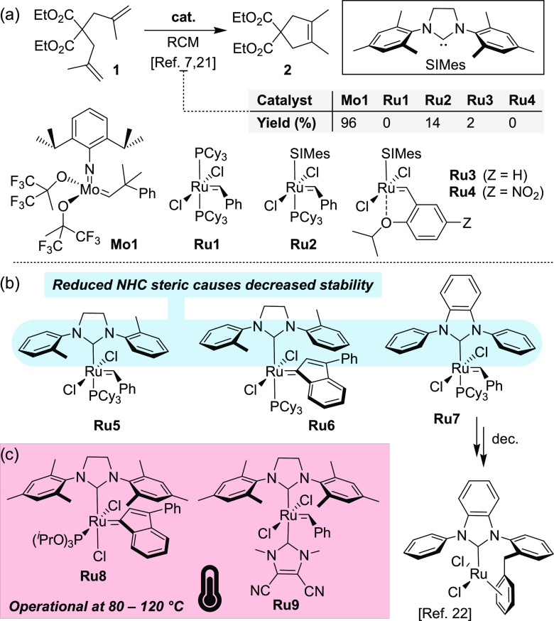 (a) Performance of classical olefin metathesis catalysts in RCM of 1.7,21 (b) Selected catalysts bearing sterically reduced NHC ligands exhibiting enhanced activity toward hindered olefins and one of the multiple pathways of their decomposition.22 (c) Selected Ru complexes giving good results in the formation of tetrasubstituted olefins at higher temperatures.