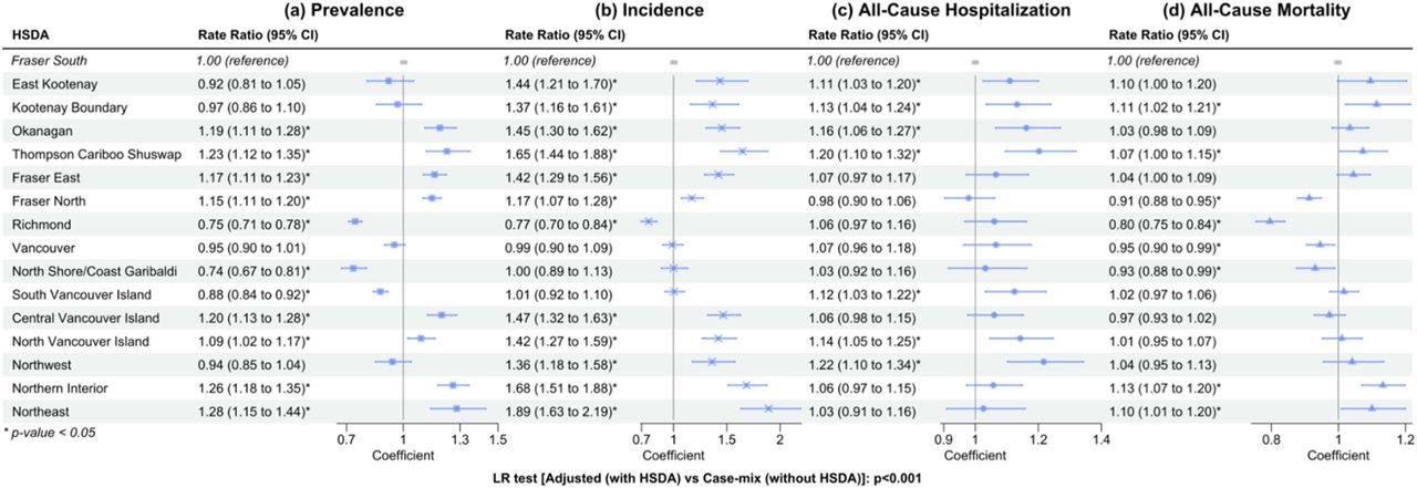 Rate ratios presented in a forest plot for the adjusted models for each primary outcome Prevalence (a), Incidence (b), All-cause hospitalization (c) and All-cause mortality (d)Confidence bands correspond to 95% CI. Adjusted variables: Sex, Socio-Economic Status, Area of Residence, Age group. Abbreviations: LR test: Likelihood-Ratio test; HSDA: Health Service Delivery Area, CI: Confidence Interval