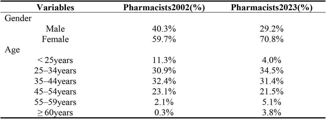 Gender and Age Distribution of the Pharmacist Workforce in Chinese Healthcare Institutions, 2002 and 2023