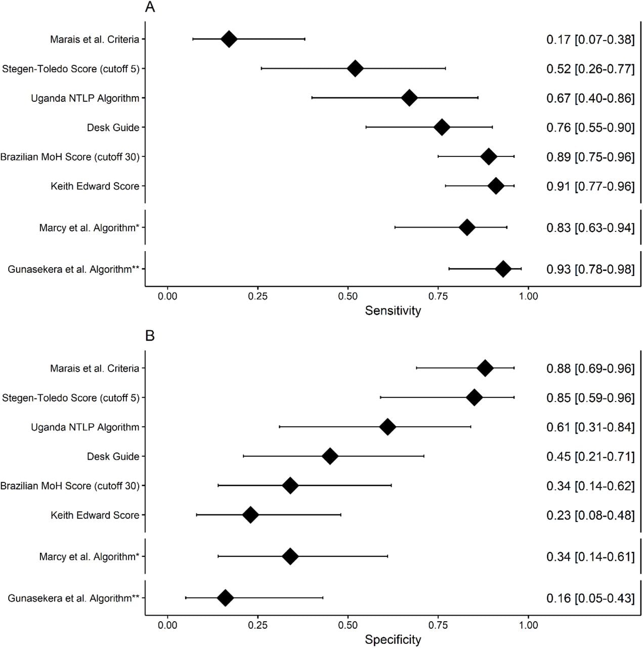Performance of existing treatment-decision algorithms at classifying tuberculosis.Retrospective estimates of the pooled (A) sensitivity and (B) specificity of eight algorithms to guide decisions to treat children with presumptive pulmonary tuberculosis, had they been used to evaluate the children for whom we have IPD records. The reference classification of pulmonary tuberculosis included bacteriologically-confirmed pulmonary tuberculosis as well as unconfirmed pulmonary tuberculosis. Modifications were made to the algorithms to maximise the use of the available IPD. IPD – individual participant data, HIV – human immunodeficiency virus, BD – Bangladesh, BR – Brazil, KE – Kenya, MM – Myanmar, Multi – (PAANTHER) Multi-country study (includes Burkina Faso, Cameroon, Vietnam, and Cambodia), MZ – Mozambique, PK – Pakistan, UG – Uganda, VN – Vietnam, ZA – South Africa, MoH – (Brazil) Ministry of Health, NTLP – (Uganda) National TB and Leprosy Program. *Performance estimates of the Marcy et al. Algorithm were derived from only HIV-positive children in the IPD that excludes data form the Marcy/2016/Multi cohort (from which the algorithm was developed), **Performance estimates of the Gunasekera et al. Algorithm were derived from only HIV-negative children in the IPD that excludes data from the Walter/2017/ZA population (from which the algorithm was developed).