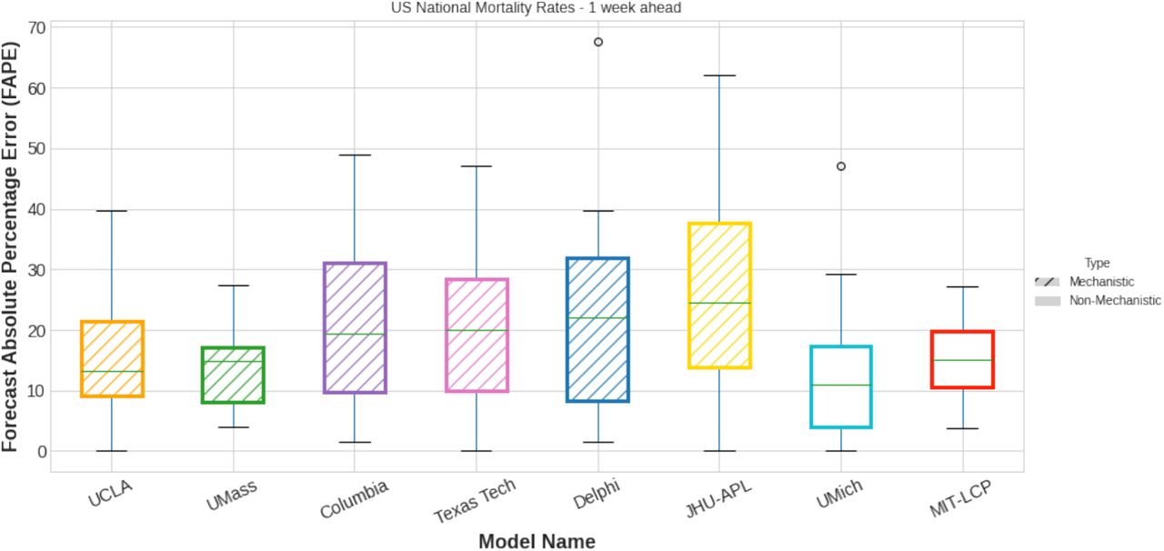 Comparison of MIT-LCP versus other CDC Forecast Hub Models in terms of Forecast Absolute Percentage Error (FAPE) for predicting national mortality rates 1 week in advance. Data covers the period from November 1st 2020 to April 2nd 2021.