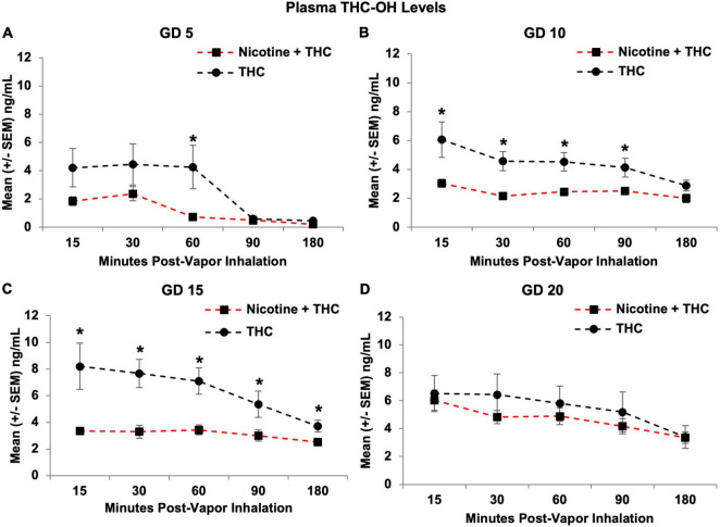 Pregnant dams exposed to the combination of Nicotine + THC had lower THC-OH metabolite levels than those exposed to THC alone on gestational days 5 (A), 10 (B), and 15 (C). However, this effect was not seen by the last day of vapor inhalation (D), as metabolite levels gradually rose in the combination group. *Nicotine + THC < Nicotine, p < 0.05.