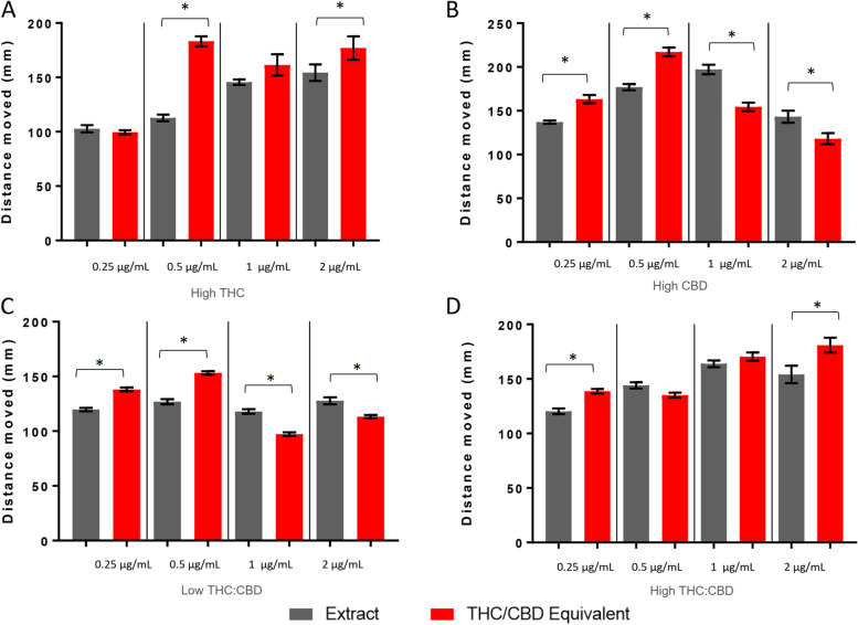 Larval locomotion following exposure to high THC, high CBD, low-temp THC:CBD, and high-temp THC:CBD extracts. Larval behavioral profiles following exposure to the extract and molar equivalence of THC/CBD at varying concentrations. Average distance traveled ± standard error (SEM) is presented over the first 30 min of the light cycle. Each bar represents an n = 36. *Significant difference from experimental control as measured by ANOVA followed by a Bonferroni post hoc test (p < 0.05)