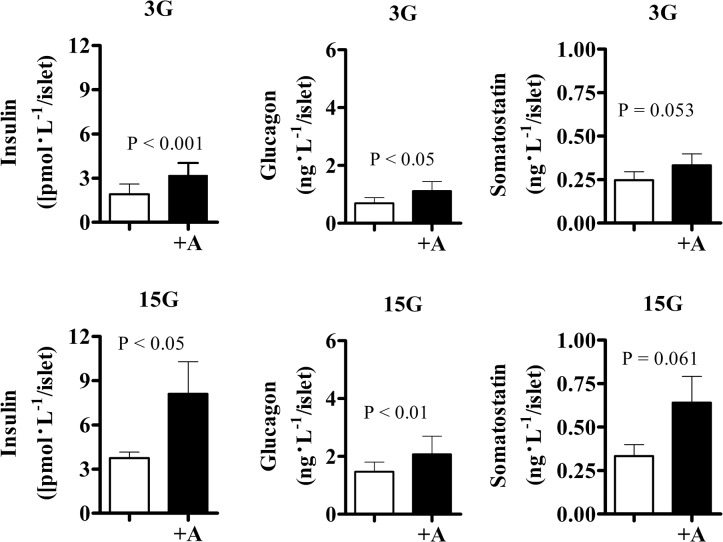 Anandamide significantly enhances insulin and glucagon secretion.Insulin, glucagon, and somatostatin concentrations were measured in batches of 100 islets from control-diet animals (n = 7) during static incubation with anandamide 10 μmol/L for 1 h. 3G, 3 mmol/L; 15G, 15 mmol/L glucose. Data are mean±S.E.M.