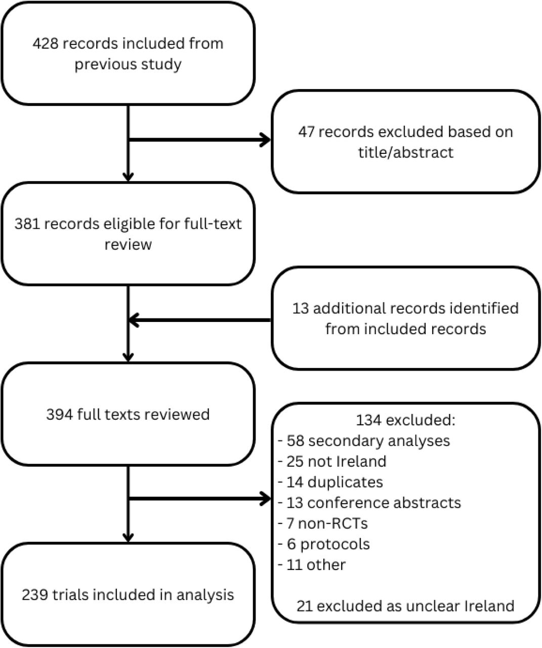 Illustration of inclusion of randomised controlled trials in this study.