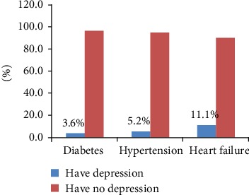 Prevalence of depression among patients with diabetes, hypertension, and heart failure at Dessie Referral Hospital, 2019.
