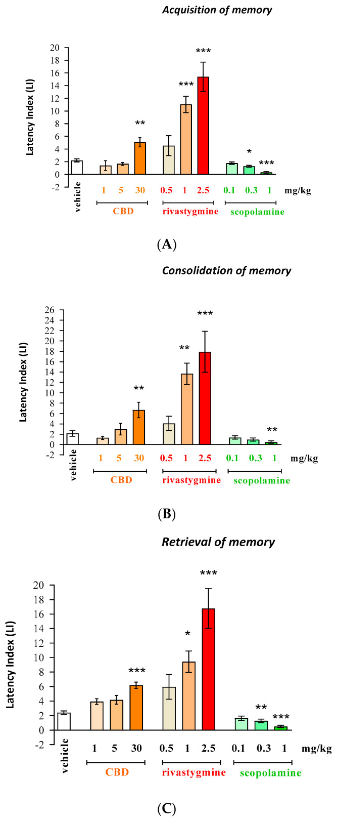 Influence of an acute administration of selected compounds: phytocannabinoid compounds—cannabidiol (CBD); AChEI—rivastigmine or cholinergic muscarinic receptor antagonist—scopolamine on the cognition-related responses expressed as a latency index (LI) during the acquisition (A), consolidation (B), and retrieval (C) of memory using the PA test in mice. CBD (1, 5, 30 mg/kg), rivastigmine (0.5, 1, 2.5 mg/kg), scopolamine (0.1, 0.3, 1 mg/kg), or vehicle were administered 30 min before the first trial (acquisition of memory), immediately after the first trial (consolidation of memory), or before the second trial (retrieval of memory). The second trial was conducted 24 h later; the means ± SEM; * p < 0.05; ** p< 0.01; *** p < 0.001 vs. vehicle-treated group; Tukey’s test; n = 7–12 (the exact number of mice in a test are presented in the table below (Table 1A–C)).
