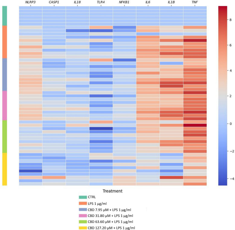 CBD modulates LPS-induced pro-inflammatory gene expression in human placental explants. Heatmap displaying log₂-transformed, row-normalized gene expression profiles of key inflammatory mediators in human placental explants pretreated with increasing concentrations of CBD (7.95–127.20 µM) for 48 h, followed by stimulation with LPS (1 µg/mL) for 4 h. Each column represents an individual gene; each row corresponds to a biological replicate. Color scale indicates relative expression (red = upregulation, blue = downregulation). Statistical analyses were performed using the non-parametric Kruskal–Wallis test followed by Dunn’s multiple-comparisons test.