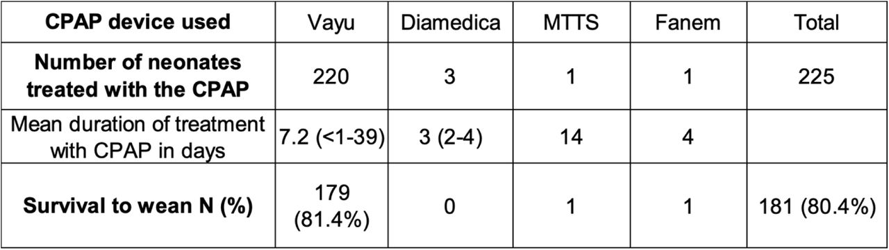 Patient outcomes of neonates treated with bCPAP Systems in the Muhimbili National Hospital Newborn Unit between June 4, 2021 and October 10, 2021
