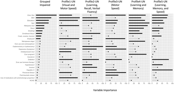 Variable Importance results from the Random Forest Models in HIV-uninfected (UN) women. The length of the bars indicates the relative importance of the variable in that model. The top 10 variables in each model have been highlighted in black. BMI, body mass index; NCAE, non-ART medications with neurocognitive adverse effects; OOPH, oopherectomy.