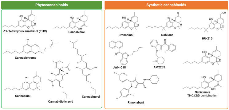 Chemical structure of phytocannabinoids and synthetic cannabinoids.