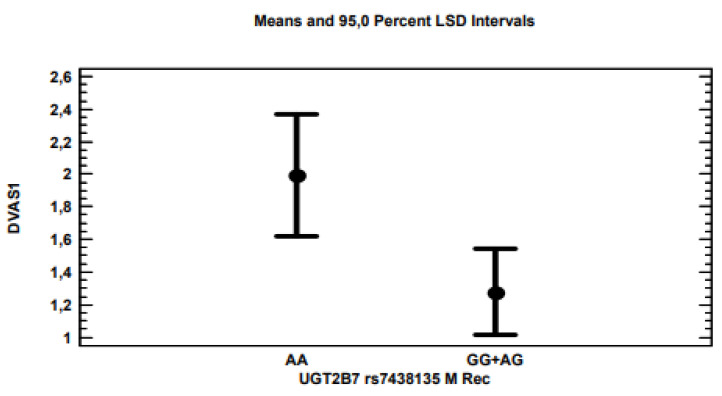 UBT2B7 AA homozygous patients for the UGT2B7 gene reported an average pain decrease of 2 VAS points, compared to the 1.3 VAS points of GG homozygotes or AG heterozygotes.