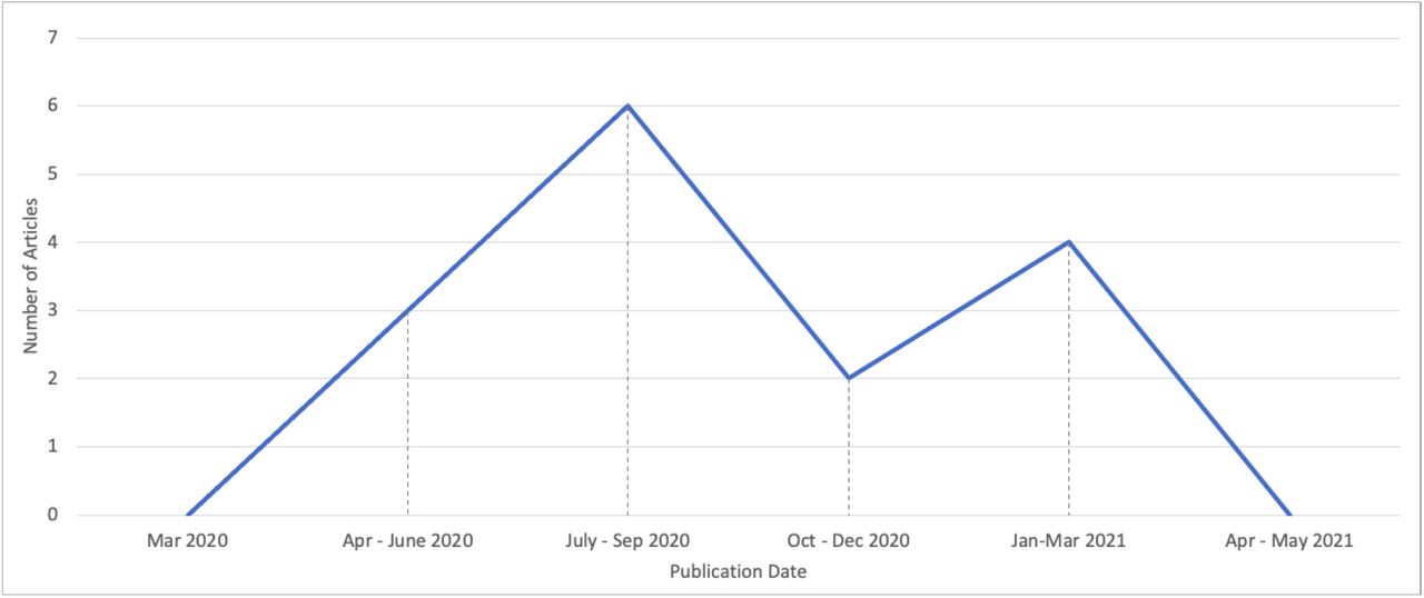 Publication date distribution of the selected literature (n = 15); Source: Own Illustration