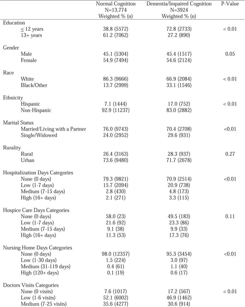 Descriptive Statistics for the 2014 Heath Retirement Survey Cohort by Cognition Group (HRS, 2014).