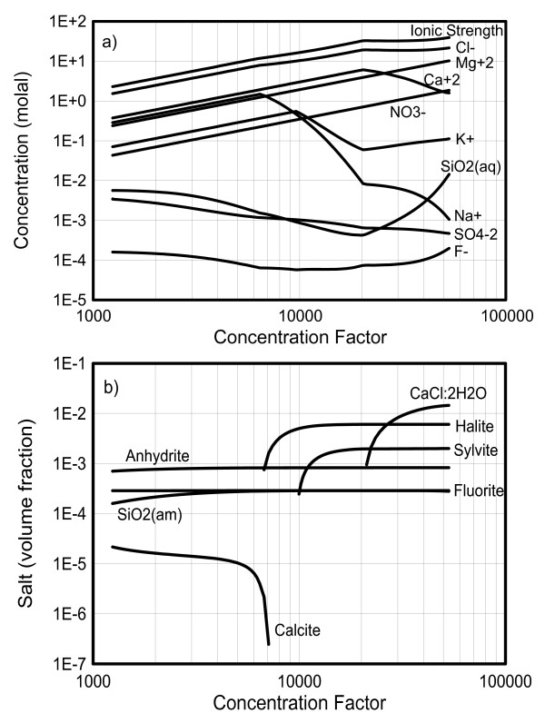 Simulated concentrations of aqueous components in the boiling brine (a) and predicted salt precipitation (volume fraction change) (b), as a function of concentration factor.