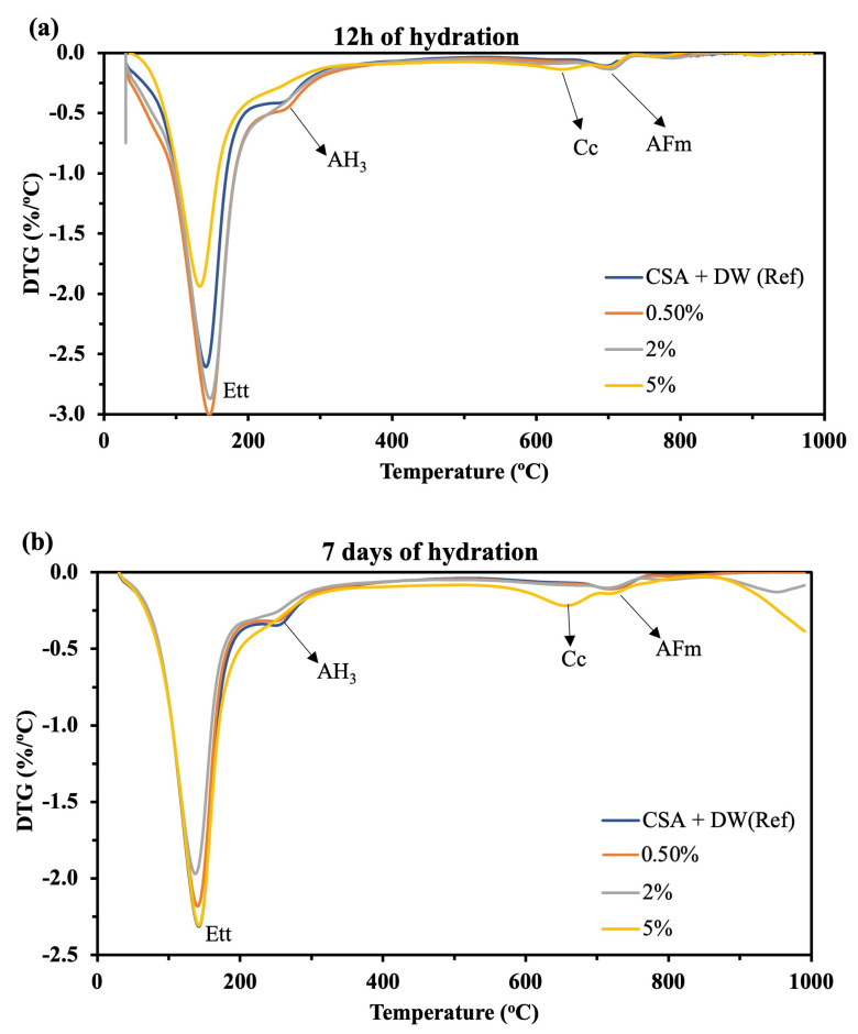 TGA/DTG of CSA cements with and without Hf lixiviate after (a) 12 h and (b) 7 days of hydration. AFt: Ettringite; AH3: Aluminium hydroxide; Cc: Calcite.