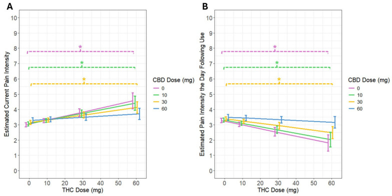 Note. Estimated means ± SE are plotted. THC and CBD doses were self-reported if participants had reported using their product in the past 24 h. (A) There was a significant positive relationship between the dose of THC consumed within the past 24 h and current pain intensity. There was no significant relationship between the dose of CBD consumed in the past 24 h and current pain intensity. The relationship between the dose of THC and pain intensity was mitigated with increasing doses of CBD. * Indicates the slope of the estimated means significantly differs from zero. (B) There was a significant negative relationship between the dose of THC consumed within the past 24 h and pain intensity the following day. There was no significant relationship between the dose of CBD consumed within the past 24 h and pain intensity the following day. The relationship between the dose of THC and pain intensity was mitigated with increasing doses of CBD. * Indicates the slope of the estimated means significantly differs from zero.