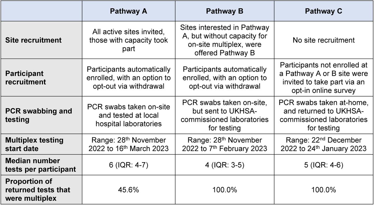 Comparison of Pathways A, B, and C