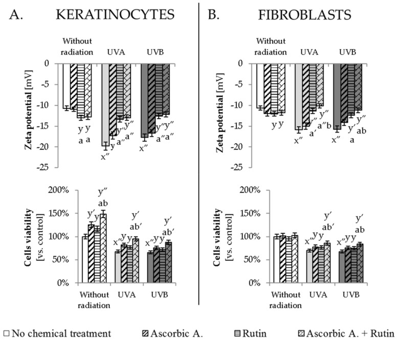 The changes in the Zeta potential and cells viability of keratinocytes (A) and fibroblasts (B) exposed to UVA (30 J/cm2 and 20 J/cm2, respectively) and UVB irradiation (60 mJ/cm2 and 200 mJ/cm2, respectively) and treated with ascorbic acid (Asc., 100 µM) and rutin (Rut., 25 µM). Mean values ± SD of three independent experiments are presented. x significant differences vs. non-treated group, respectively (x″ for p < 0.0005); y significant differences vs. group without chemical treatment, respectively (y for p < 0.05; y′ for p < 0.005, y″ for p < 0.0005); a significant differences vs. ascorbic acid-treated group, respectively (a for p < 0.05; a′ for p < 0.005, a″ for p < 0.0005); b significant differences vs. rutin-treated group, respectively (b for p < 0.05; b′ for p < 0.005).