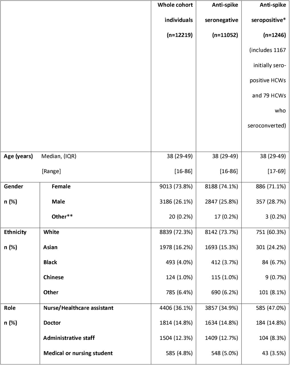 Demographics for 12219 healthcare workers with SARS-CoV-2 anti-spike IgG results.*Those who started anti-spike antibody negative and then seroconverted (n=79) were allowed to contribute to the analysis twice, once while at risk of infection and antibody negative and then subsequently while antibody positive and at risk of reinfection. Hence the sum of seropositive and seronegative subgroups is greater than the number of individuals in the whole cohort.**This category includes trans and non-disclosed gender, amalgamated due to small numbers to prevent individuals being identified.