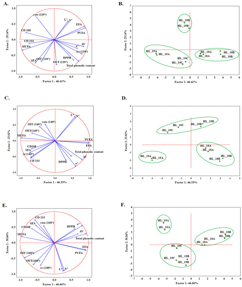 PCA analysis, the loading plots for PC1 and PC2 with projection of the variables: DSC parameters determined at 120 °C (A), 140 °C (C), and 160 °C (E). and projection of cases showing the distribution of hemp seed oil samples analyzed at 120 °C (B), 140 °C (D), 160 °C (F).