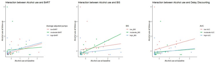 Scatterplot indicating the interaction between alcohol use and the measures Balloon Analogue Risk Task(BART, measured using average adjusted pumps), Behavioral Inhibition Scale (BIS) and Delay Discounting (measured using Area under curve, AUC). A higher measure on BART indicated a higher risk-taking because of more average adjusted pumps to a balloon. Whereas a lower AUC points to more discounting by delay, higher impulsivity and less self-control.