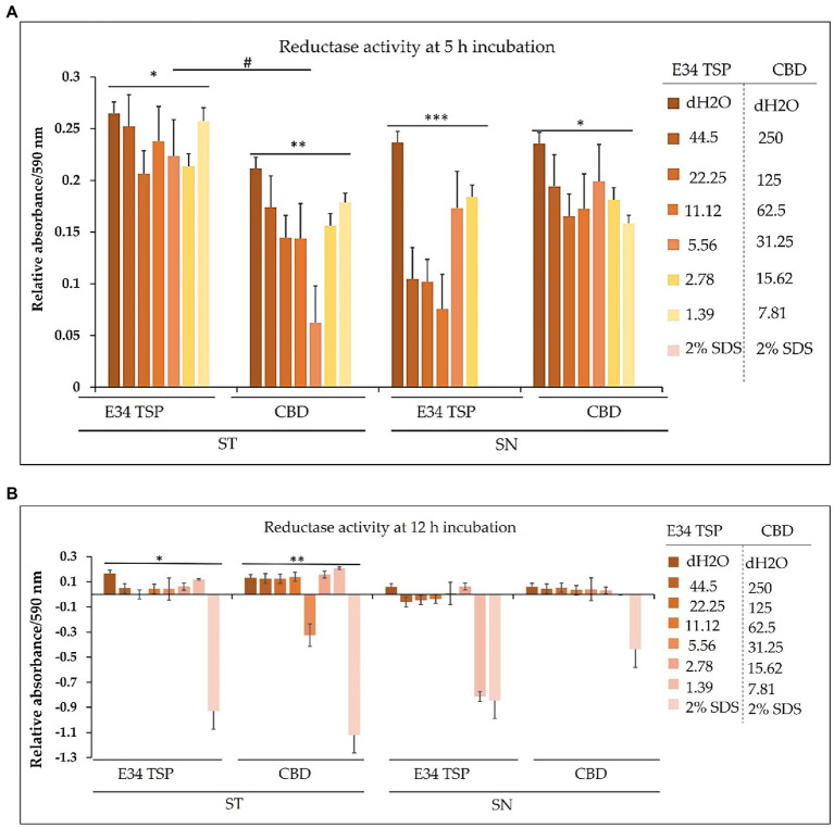(A) Chart illustrating the S. Typhimurium and S. Newington dehydrogenase activity in 1 h after treatment to varying concentrations of CBD extract or E34 TSP. Data shown are from three independent experiments expressed as means ± SEM. * and ** value of ps ≤ 0.0000024, *** and ****value of ps ≤ 0.0032, # p-value = 0.0038. (B) Chart illustrating the S. Typhimurium and S. Newington dehydrogenase activities in 5 h after treatment to varying concentrations of CBD extract, or E34 TSP. Data shown are from three independent experiments expressed as means ± SEM. * and ** p-values ≤ 0.000367.