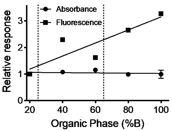 5F-APINACA absorbance and fluorescence response as function of organic-phase content. Analytes from 5F-APINACA metabolism eluted during a gradient between solvent A (10% solvent B, 90% water) and solvent B (0.1% formic acid/acetonitrile) in which solvent B increased from 25% to 65%. A high organic phase could impact spectroscopic response, so we prepared a 5 μM 5F-APINACA solution with increasing solvent B and measured its absorbance (280 nm) and fluorescence (excitation 280 nm; emission 650 nm). Data were normalized to response at 20% solvent B as baseline, plotted and then fit to a linear regression using GraphPad Prism 8.0 from GraphPad Software, Inc (San Diego, CA, USA). The dashed lines indicate the range of the organic phase during the chromatographic gradient in which the analytes elute during the run.