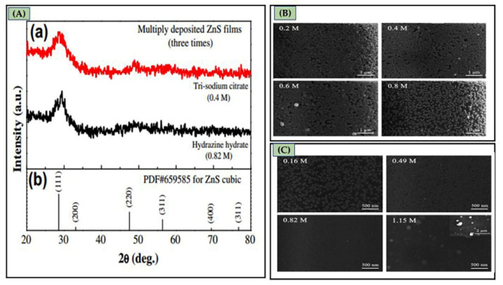 (A) XRD analysis of CBD ZnS thin films using varied amounts of (a) tri-sodium citrate, and hydrazine hydrate, and (b) the ZnS standard value from PDF card: 65-9585. (B) SEM images of ZnS thin film with tri-sodium citrate concentration. (C) SEM images of ZnS thin film with hydrazine hydrate concentration. Reproduced with permission from Journal of Alloys and Compounds 2014, 588, 228–234. Copyright © 2014, Elsevier [86].