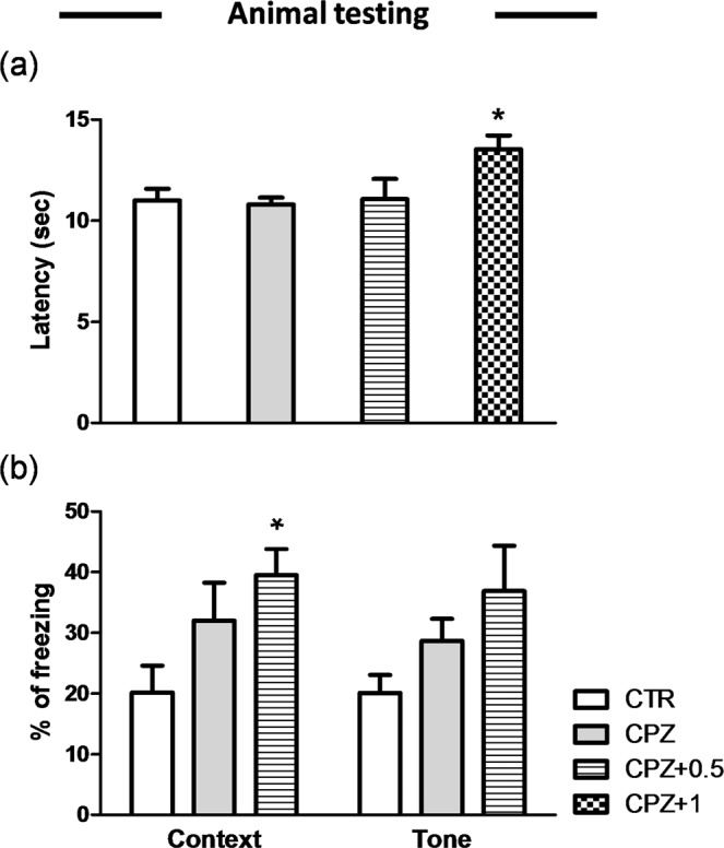 Nociception and fear response. (a) The daily use of WIN at 1 mg/Kg increased the time spent on the hotplate when compared to the control group (p < 0.05). (b) The evaluation of fear response revealed that following 3 weeks of CPZ diet in combination with 0.5 mg/Kg of WIN there was an increase of the freezing behavior during a contextual memory test performed 24 h after the training session when compared to controls (p < 0.05) while no differences were found when animals were fed with CPZ alone. Data are expressed as mean ± SEM. An * indicates significant differences between CPZ-fed groups and their respective control group. N = 15, n = 10; respectively. Control, animals fed with a standard diet and treated with phosphate buffered saline; CPZ, cuprizone-fed animals; WIN, WIN-55,212-2.