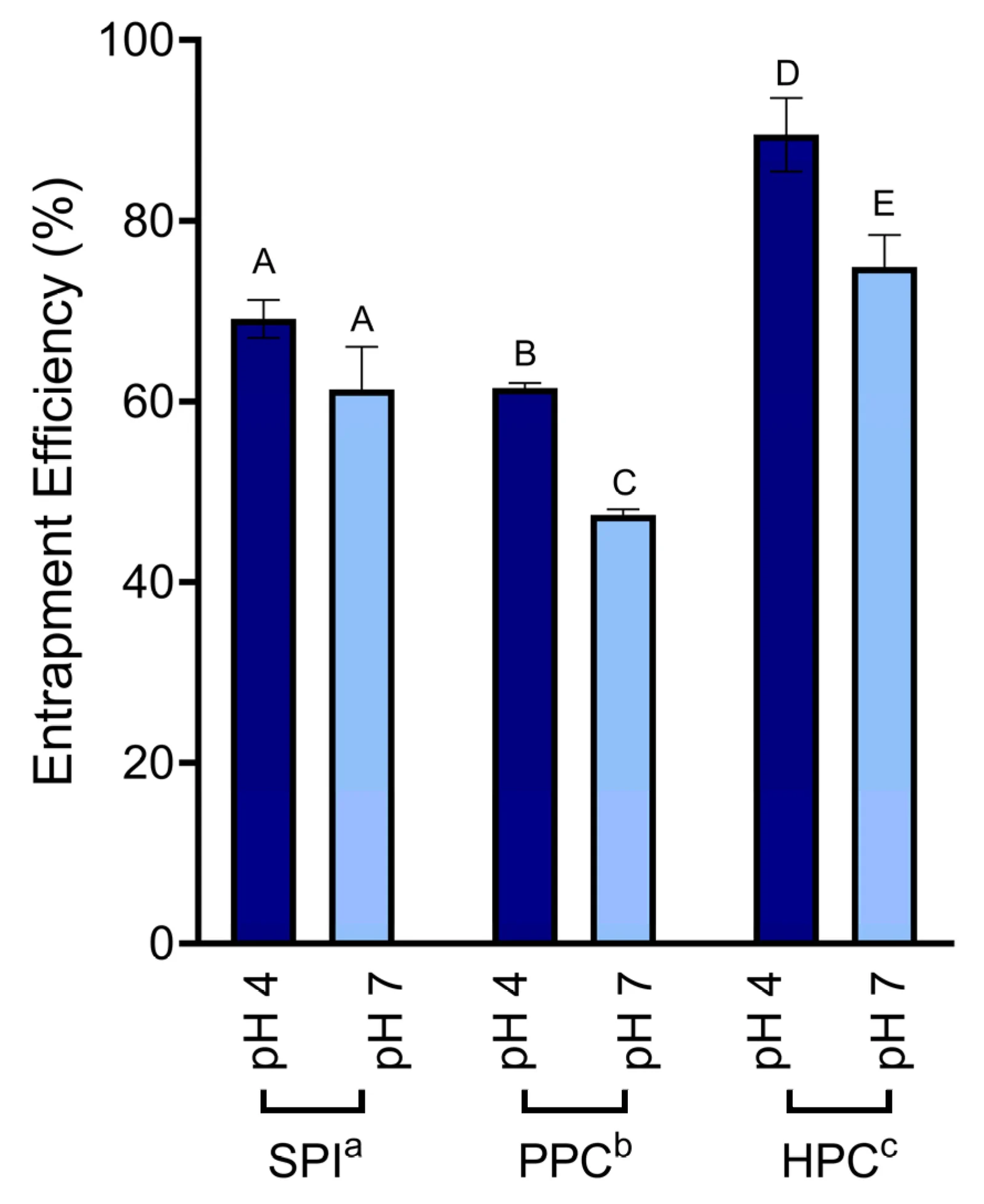 Effect of pH (4 and 7) on protein entrapment efficiency in alginate beads. Different letters present statistically significant differences (p < 0.05). Uppercase letters indicate comparisons between different pH values (4 and 7) for the same alginate–protein system. Lowercase letters indicate comparisons between different protein types for the same pH value.